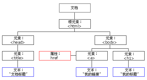 HTML樹結構