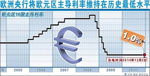 歐洲央行宣布維持歐元區(qū)1.0%主導利率不變