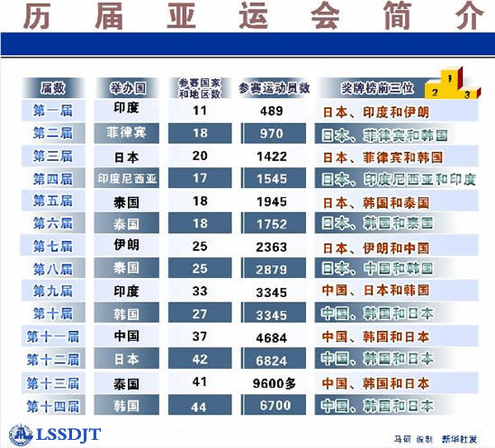 第七屆亞洲運動會開幕 中國首次組團(tuán)參加亞運會