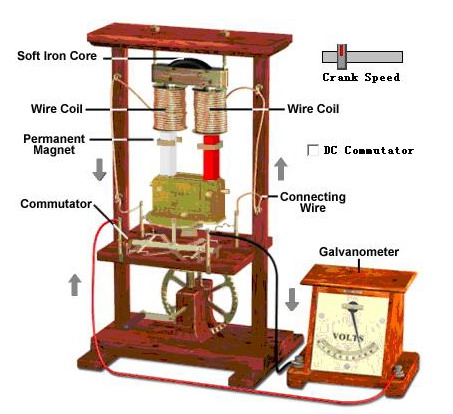法拉第發(fā)明發(fā)電機