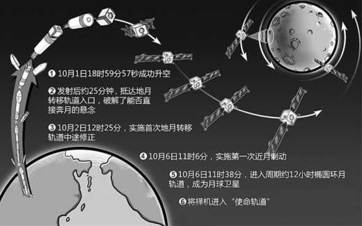 “嫦娥二號”衛星在西昌發射成功