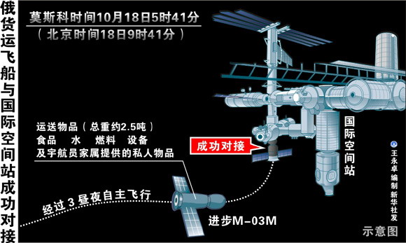 俄“進步M-03M”貨運飛船與國際空間站成功對接