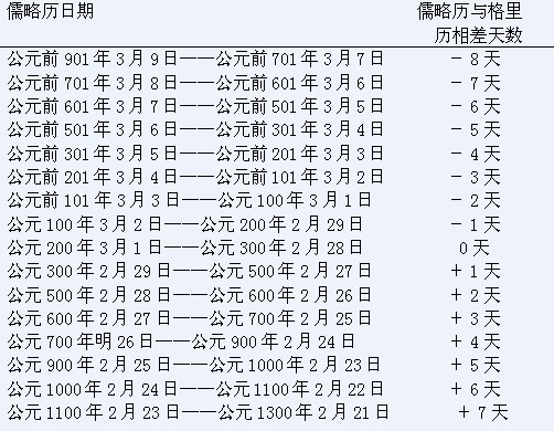 教皇格利高利十三世制定現(xiàn)今通用的公歷