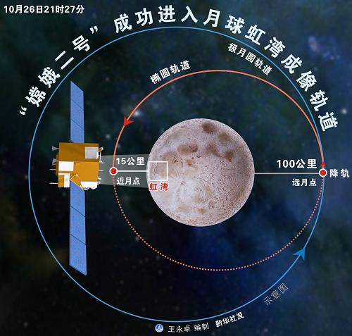 嫦娥二號衛星成功進入月球虹灣成像軌道