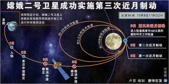 嫦娥二號衛星成功進入月球虹灣成像軌道