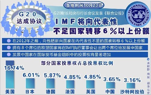 中國在國際貨幣基金組織投票權將升至第三