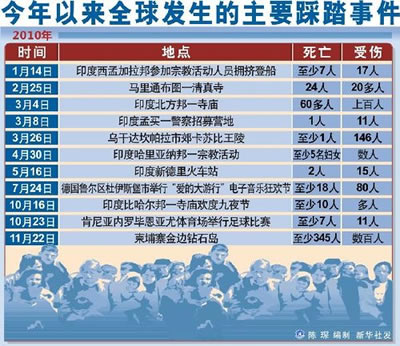柬埔寨首都金邊發生嚴重踩踏事件