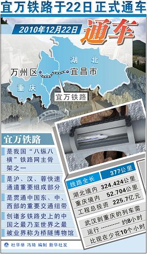 中國(guó)建設(shè)難度最大的山區(qū)鐵路“宜萬鐵路”正式通車