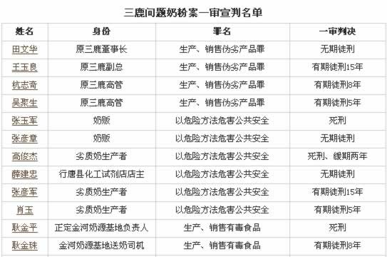 三鹿奶粉三聚氰胺事件一審宣判