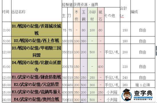 刀劍亂舞怎么刷資源 刀劍亂舞資源獲得方法2