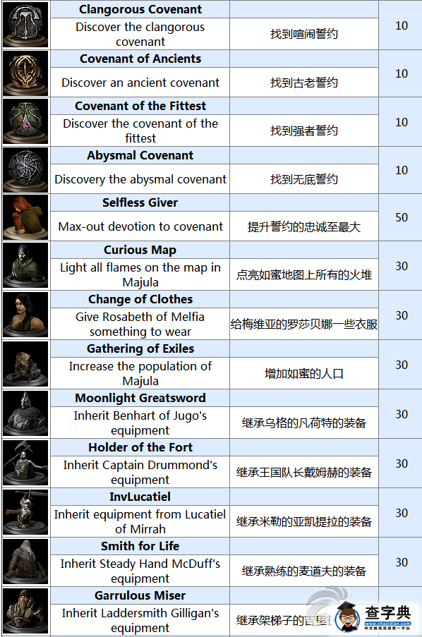 《黑暗之魂2》成就系統列表 獲取所有成就3