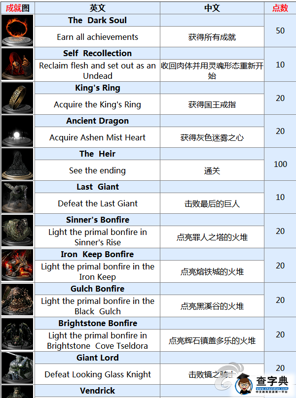 《黑暗之魂2》成就系統列表 獲取所有成就1