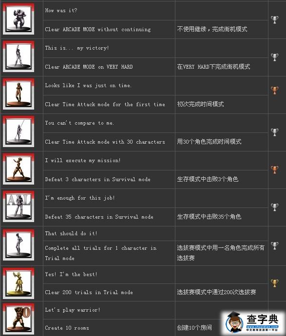 《拳皇13》獎(jiǎng)杯列表4