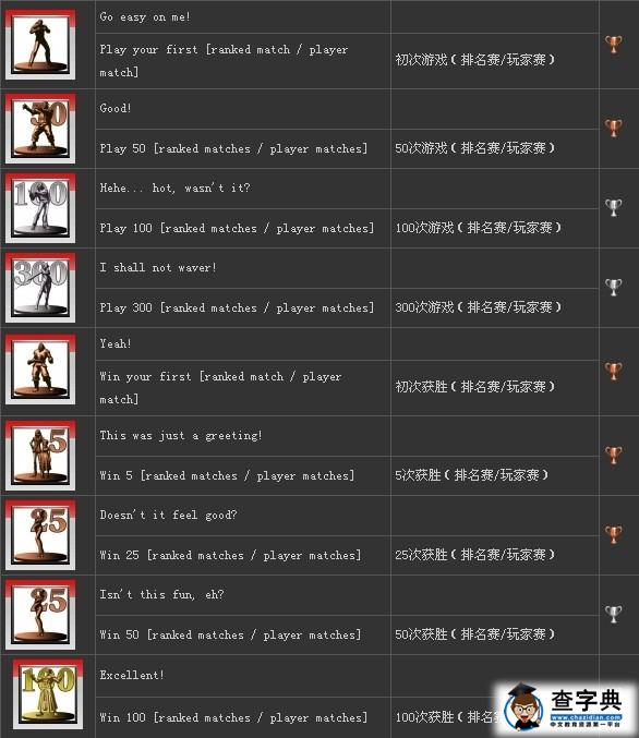 《拳皇13》獎(jiǎng)杯列表5