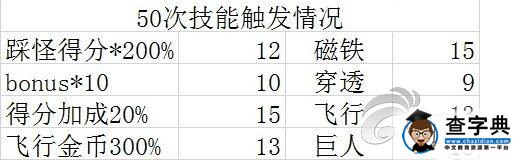 《天天酷跑》新角色百變蘿莉?qū)傩约寄芙馕?