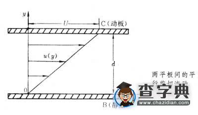 兩平板間的平行剪切流動