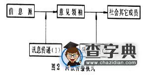 兩級傳播模式