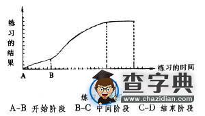 練習(xí)曲線圖