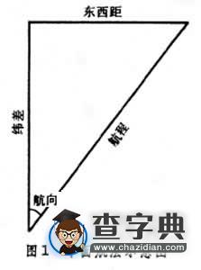 平面航法示意圖
