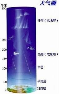 大氣層結構圖,自由 大氣層結構圖,自由