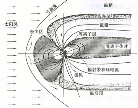 磁層的正午子夜子午截面 磁層的正午子夜子午截面