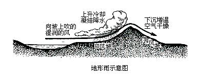 雨影效應