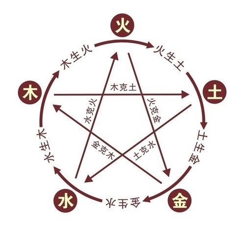 五行中土克什么1