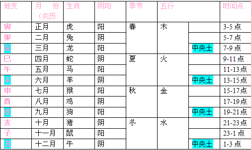查字典網教你解讀十二地支1