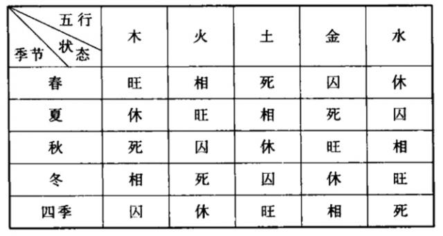 五行旺衰即五行旺相休囚死的規律及依據1