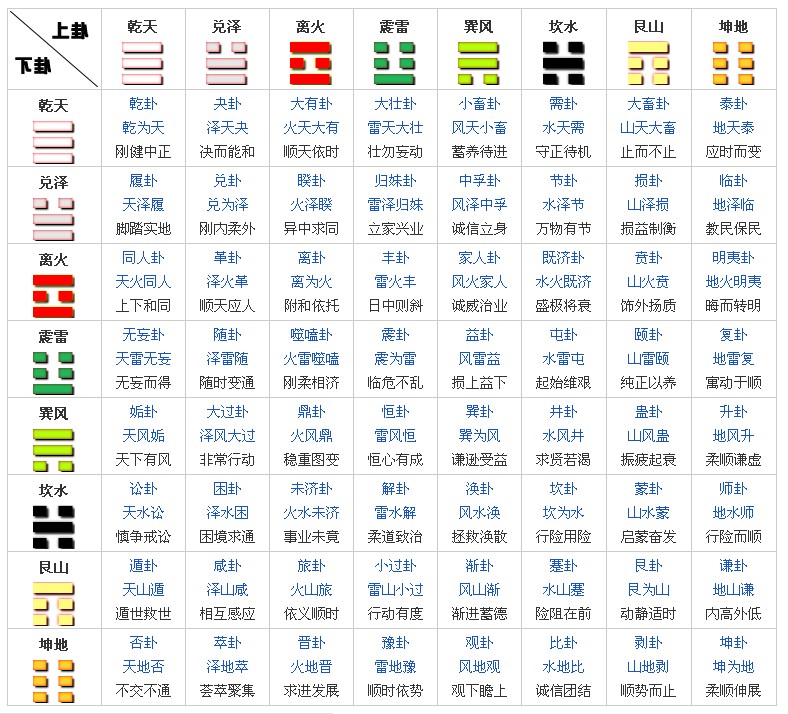 六十四卦的次序和排列2