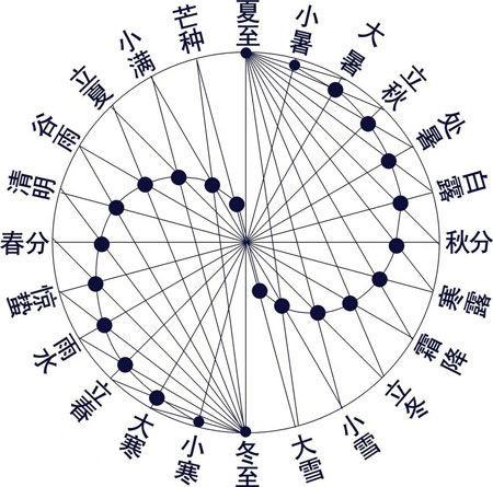 奇門(mén)九宮格所包含的二十四節(jié)氣的內(nèi)容1