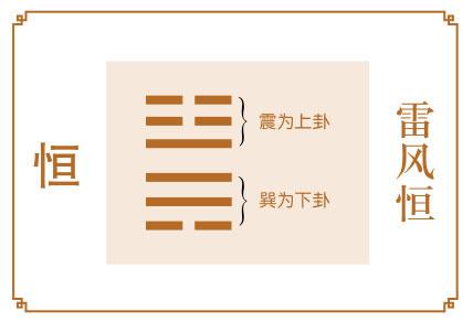 恒卦與雷風恒卦淺解1
