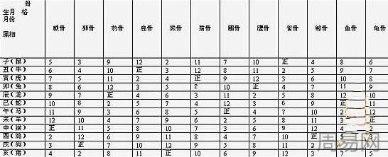 解析中國五術(shù)之一的摸骨算命方法2